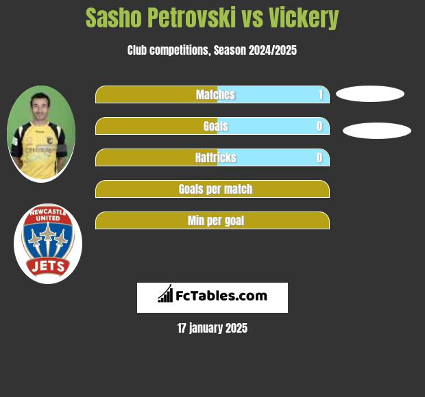 Sasho Petrovski vs Vickery h2h player stats