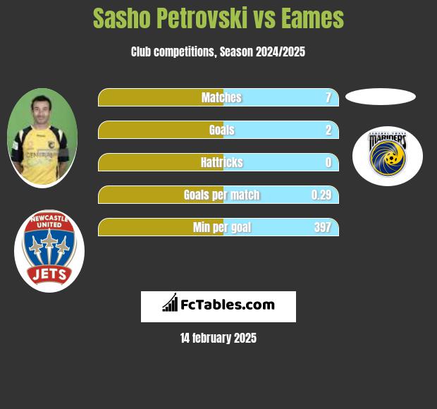 Sasho Petrovski vs Eames h2h player stats