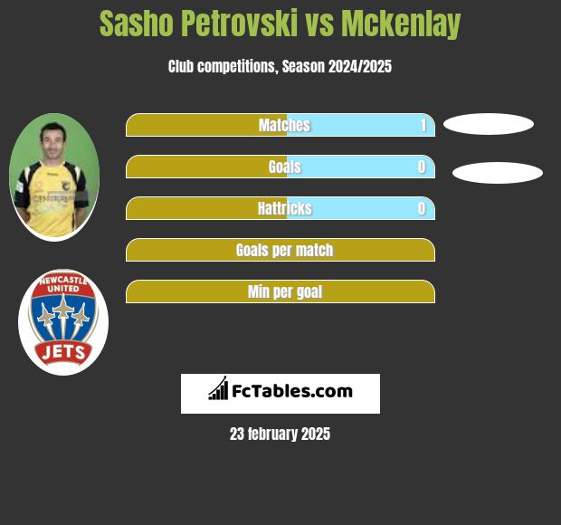 Sasho Petrovski vs Mckenlay h2h player stats