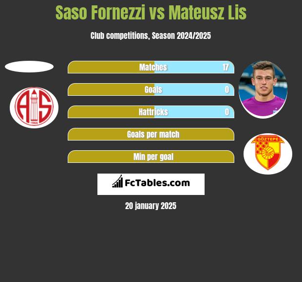 Saso Fornezzi vs Mateusz Lis h2h player stats