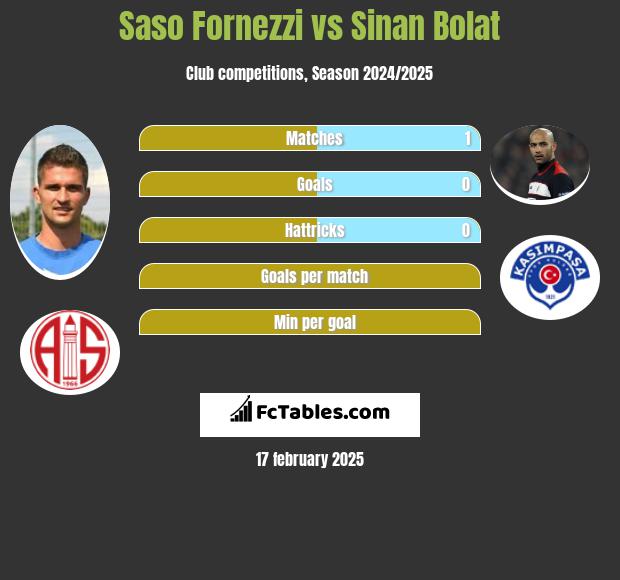 Saso Fornezzi vs Sinan Bolat h2h player stats