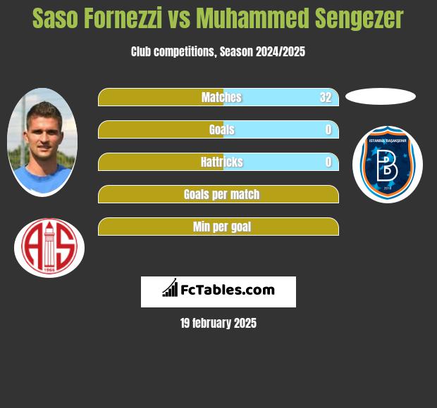 Saso Fornezzi vs Muhammed Sengezer h2h player stats