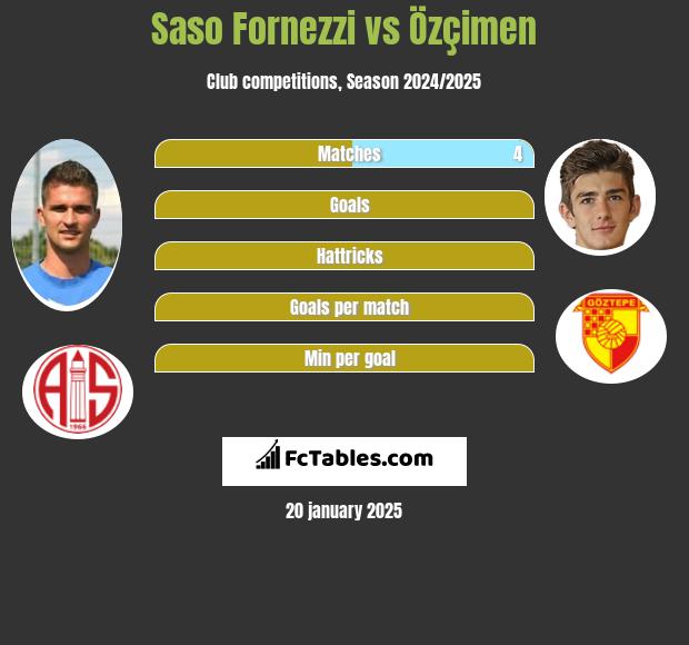 Saso Fornezzi vs Özçimen h2h player stats