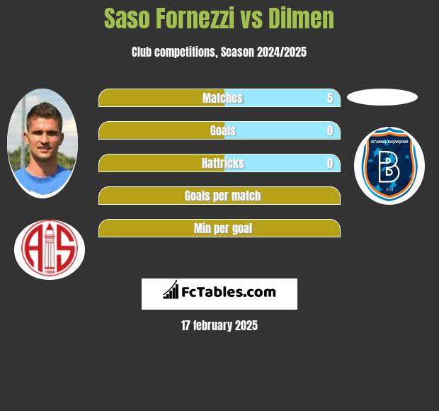 Saso Fornezzi vs Dilmen h2h player stats