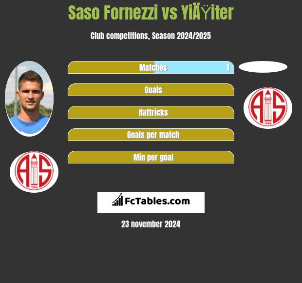 Saso Fornezzi vs YiÄŸiter h2h player stats