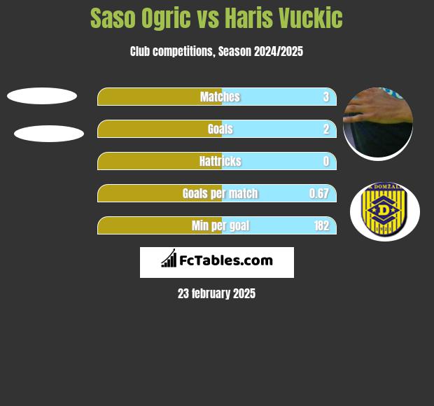 Saso Ogric vs Haris Vuckic h2h player stats