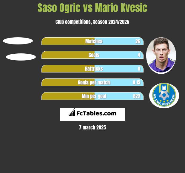 Saso Ogric vs Mario Kvesic h2h player stats