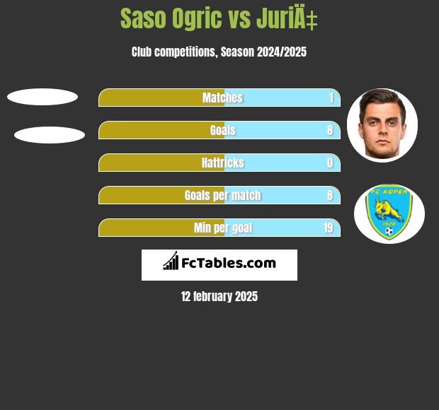 Saso Ogric vs JuriÄ‡ h2h player stats