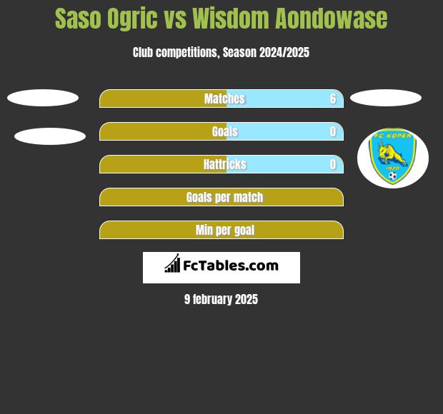 Saso Ogric vs Wisdom Aondowase h2h player stats