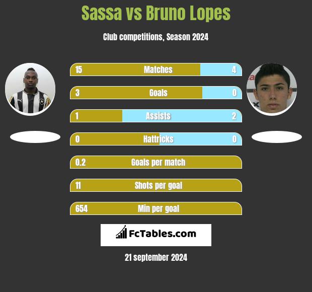 Sassa vs Bruno Lopes h2h player stats