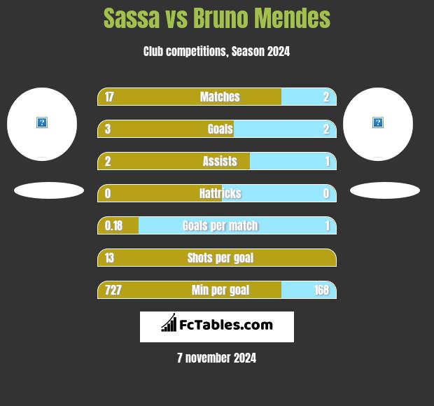 Sassa vs Bruno Mendes h2h player stats