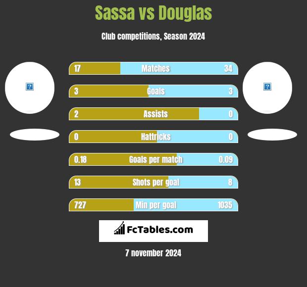 Sassa vs Douglas h2h player stats