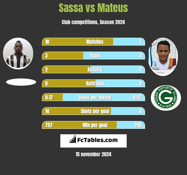 Sassa vs Mateus h2h player stats