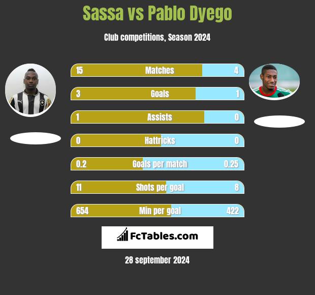 Sassa vs Pablo Dyego h2h player stats