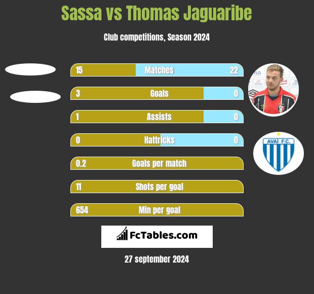 Sassa vs Thomas Jaguaribe h2h player stats