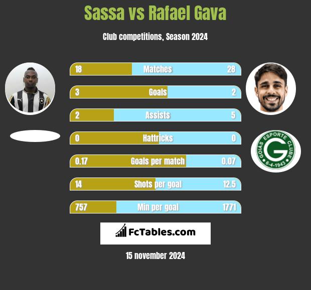 Sassa vs Rafael Gava h2h player stats