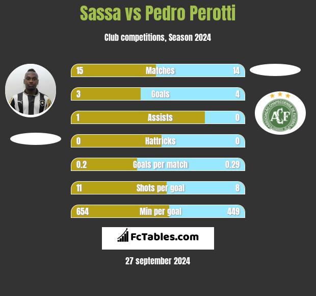 Sassa vs Pedro Perotti h2h player stats