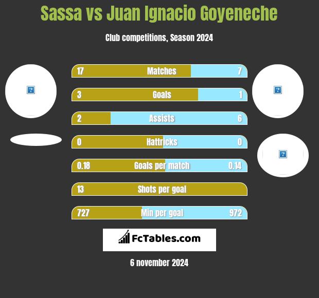 Sassa vs Juan Ignacio Goyeneche h2h player stats