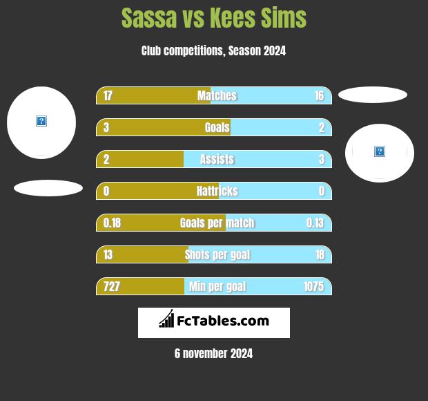 Sassa vs Kees Sims h2h player stats