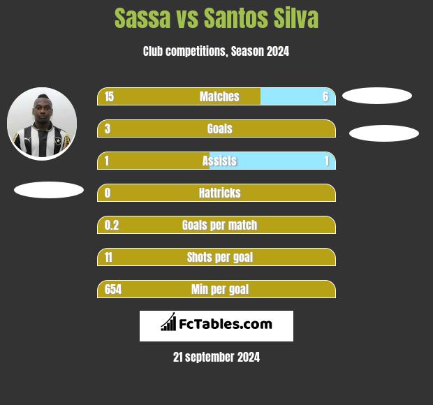 Sassa vs Santos Silva h2h player stats