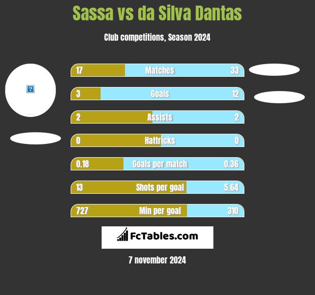 Sassa vs da Silva Dantas h2h player stats