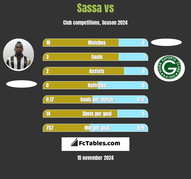 Sassa vs  h2h player stats