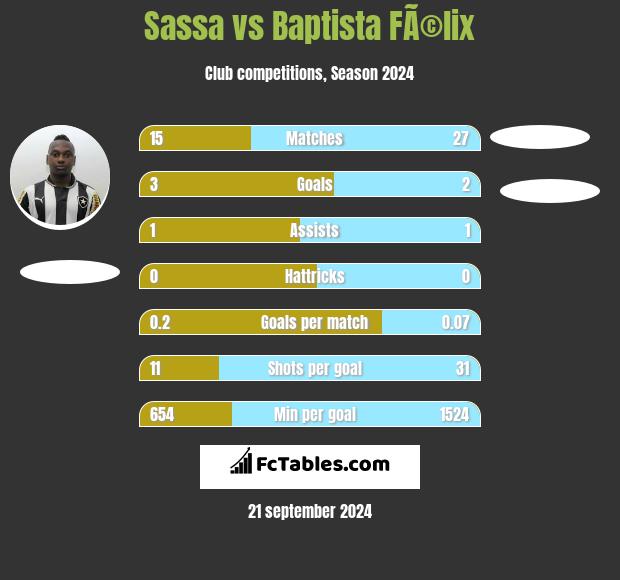 Sassa vs Baptista FÃ©lix h2h player stats