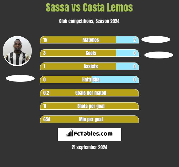 Sassa vs Costa Lemos h2h player stats