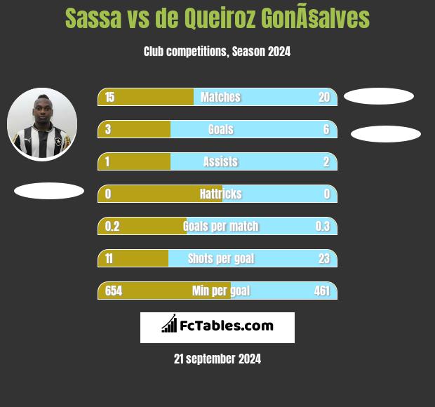 Sassa vs de Queiroz GonÃ§alves h2h player stats