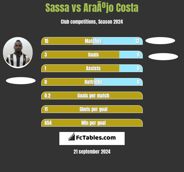 Sassa vs AraÃºjo Costa h2h player stats