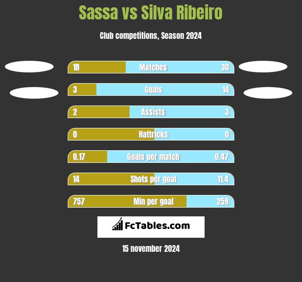 Sassa vs Silva Ribeiro h2h player stats