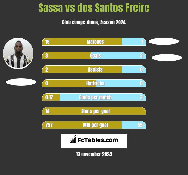 Sassa vs dos Santos Freire h2h player stats