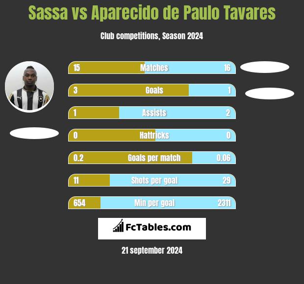 Sassa vs Aparecido de Paulo Tavares h2h player stats