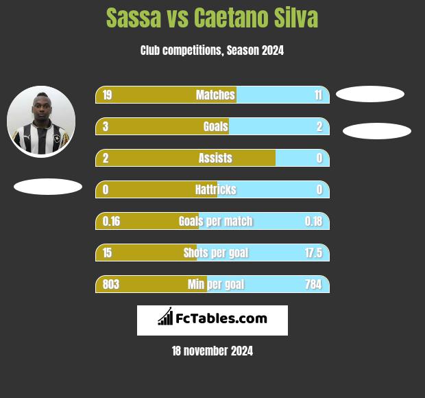 Sassa vs Caetano Silva h2h player stats