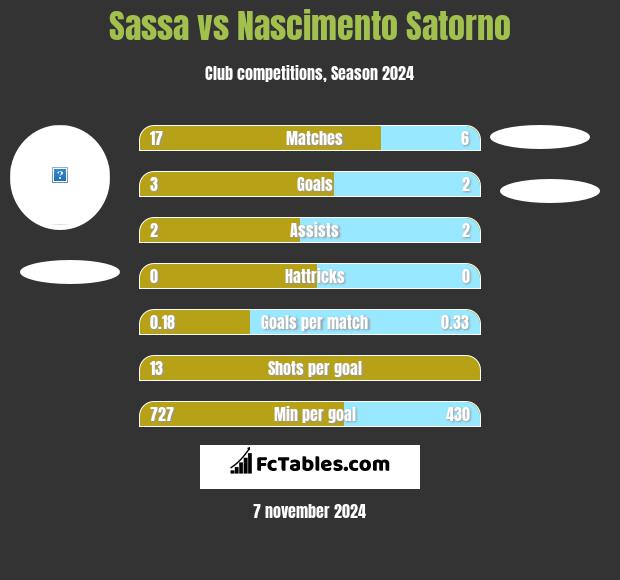 Sassa vs Nascimento Satorno h2h player stats