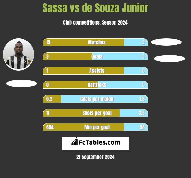 Sassa vs de Souza Junior h2h player stats