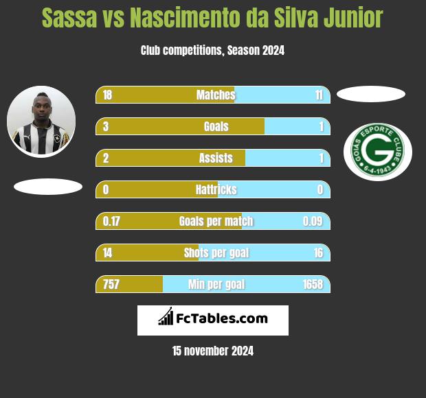 Sassa vs Nascimento da Silva Junior h2h player stats