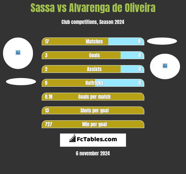 Sassa vs Alvarenga de Oliveira h2h player stats