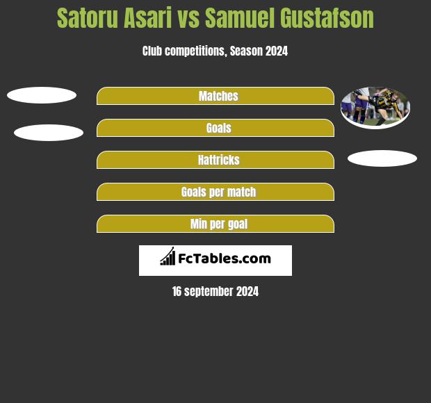 Satoru Asari vs Samuel Gustafson h2h player stats