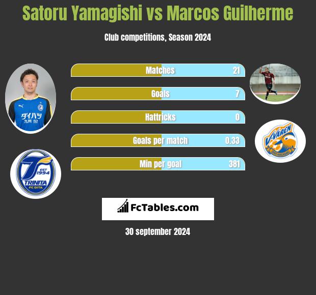 Satoru Yamagishi vs Marcos Guilherme h2h player stats