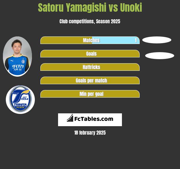 Satoru Yamagishi vs Unoki h2h player stats