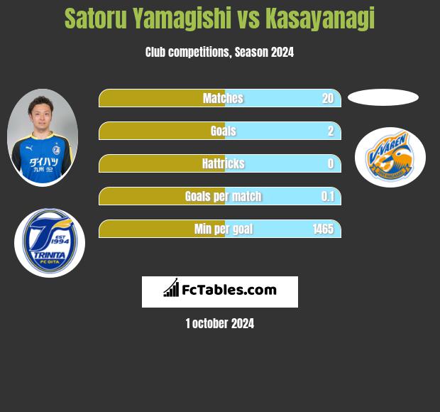 Satoru Yamagishi vs Kasayanagi h2h player stats