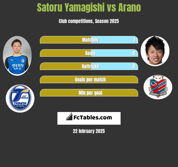 Satoru Yamagishi vs Arano h2h player stats