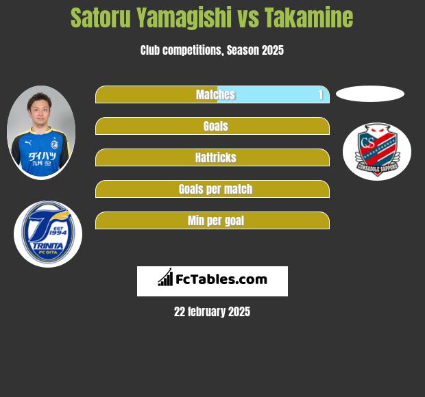 Satoru Yamagishi vs Takamine h2h player stats