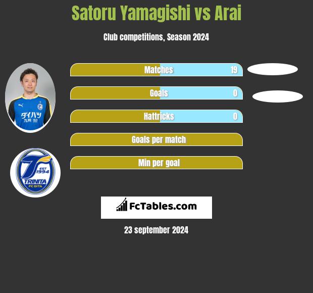 Satoru Yamagishi vs Arai h2h player stats