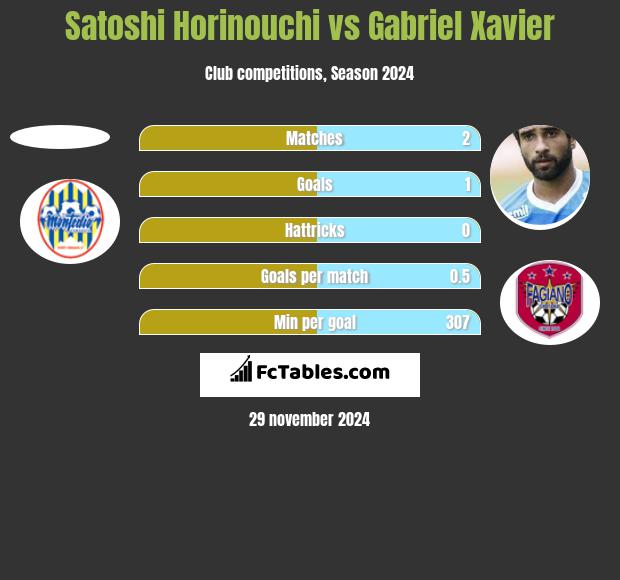 Satoshi Horinouchi vs Gabriel Xavier h2h player stats