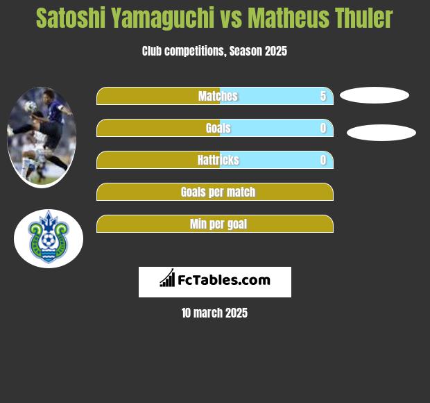 Satoshi Yamaguchi vs Matheus Thuler h2h player stats