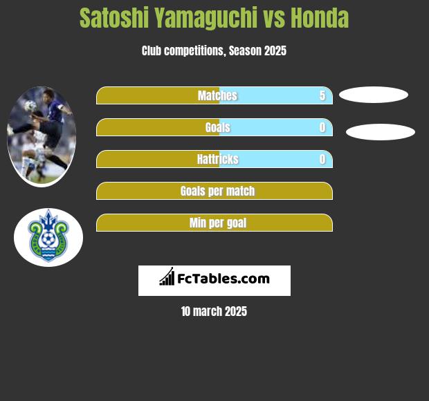 Satoshi Yamaguchi vs Honda h2h player stats