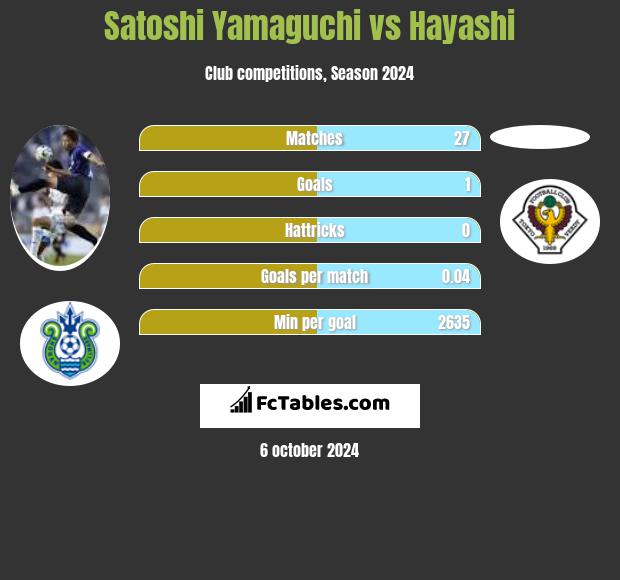 Satoshi Yamaguchi vs Hayashi h2h player stats