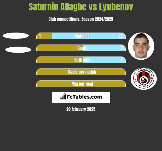 Saturnin Allagbe vs Lyubenov h2h player stats